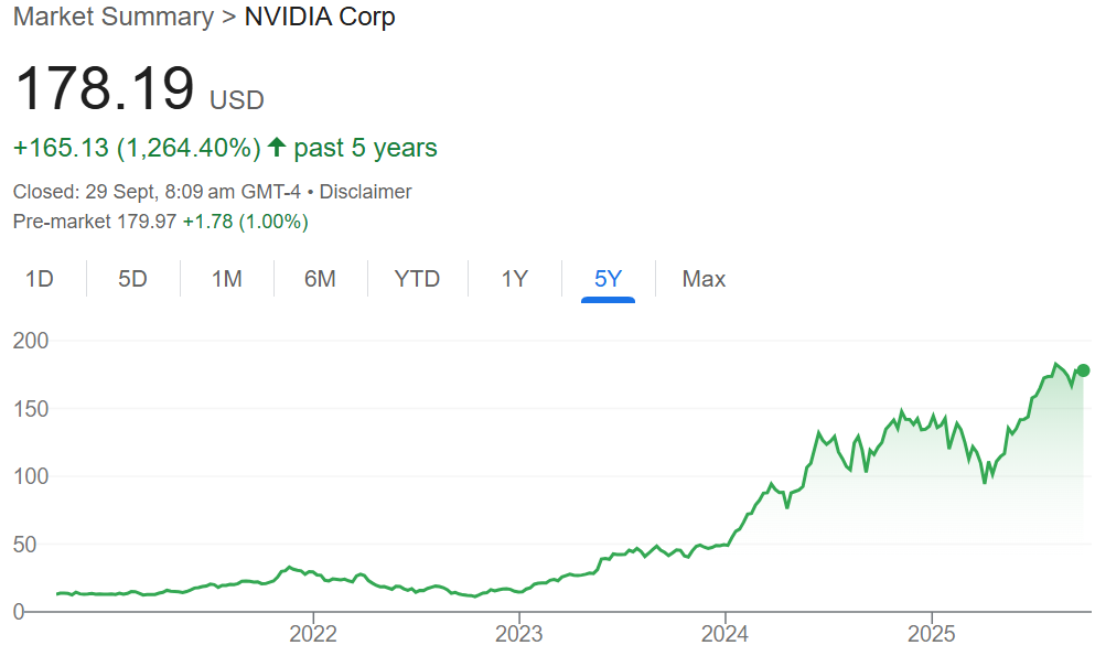 Graph showing staggering NVIDIA share price growth from October 2020 to late September 2025